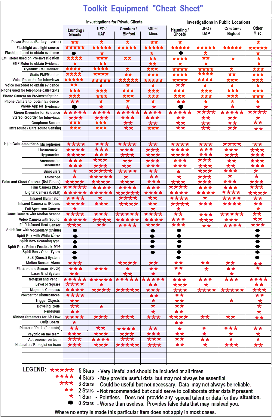 Table listing the ranking of investigation equipment